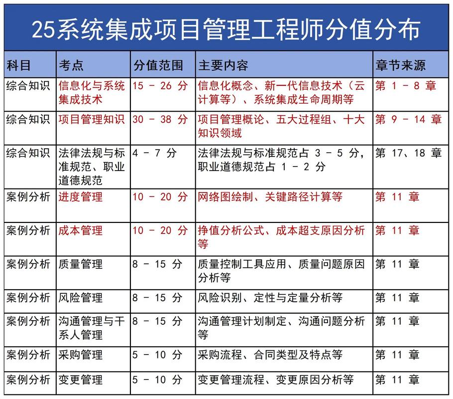 25軟考系統(tǒng)集成考試分值分布.重要章節(jié)梳理!#軟考 #軟考中